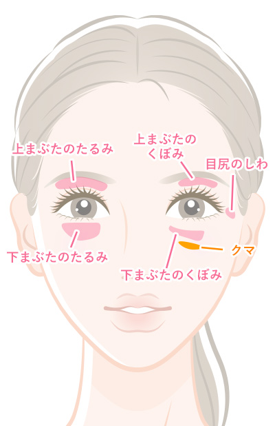 お悩みの部分はどこですか？顔の治療施術一覧お顔をトータル治療いたします