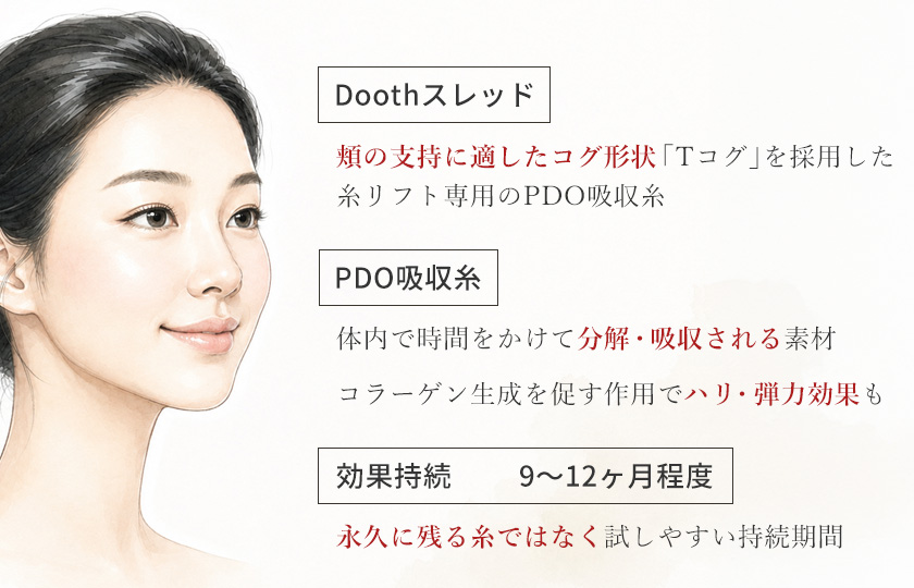 Dooth threadのPDO吸収糸と持続目安のイメージ