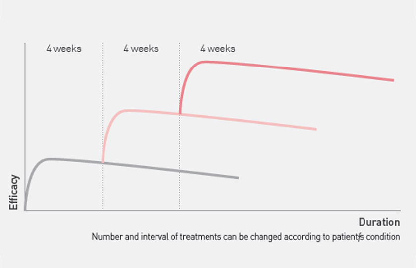 うるおいは早期に、構造変化はゆっくりと進むイメージ