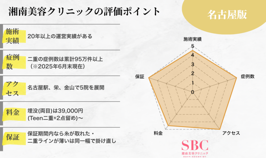湘南美容クリニック名古屋院の二重整形の評価ポイント