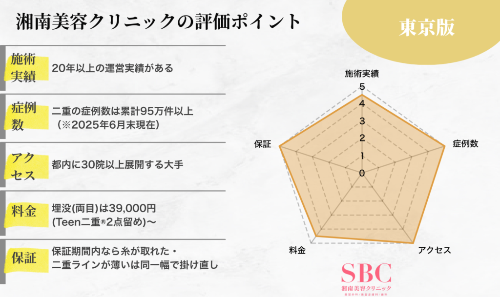 東京版湘南美容外科クリニックの評価ポイント