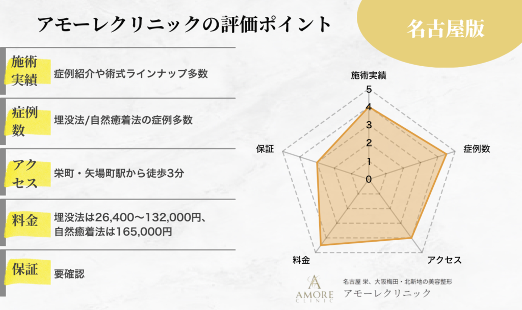 アモーレクリニック名古屋院の二重整形の評価ポイント