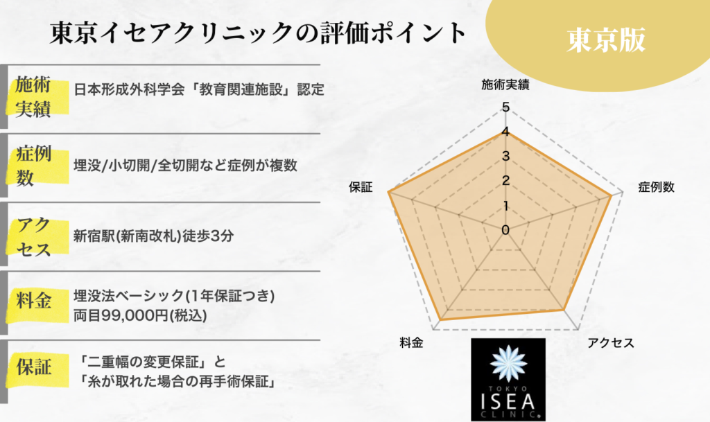 東京版イセアクリニックの評価ポイント