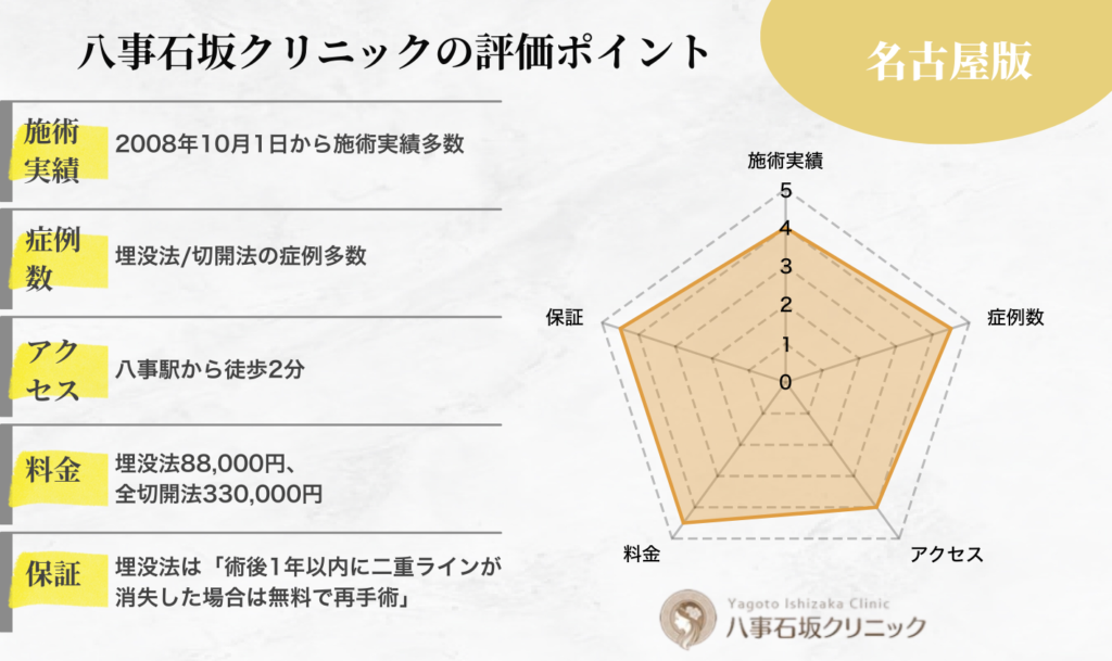 八事石坂クリニック名古屋院の二重整形の評価ポイント