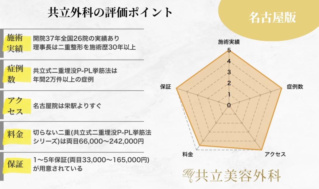 共立美容外科名古屋院の二重整形の評価ポイント