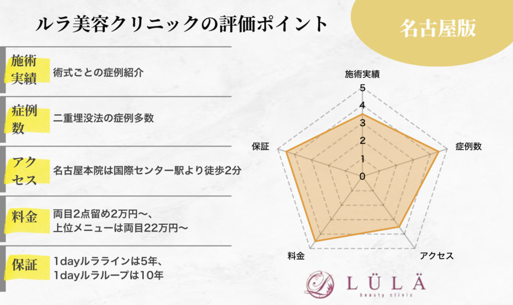 ルラ美容クリニック名古屋院の二重整形の評価ポイント