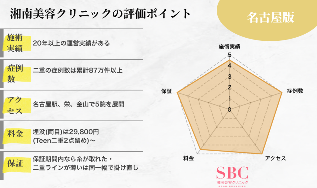 湘南美容クリニック名古屋院の二重整形の評価ポイント