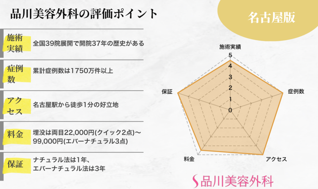 品川美容外科名古屋院の二重整形の評価ポイント