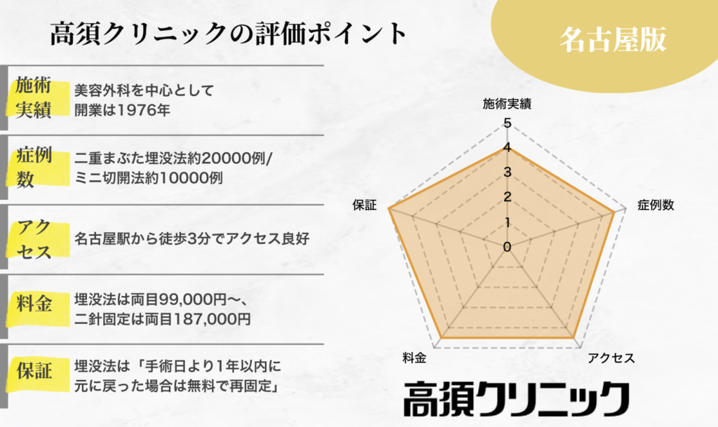 高須クリニック名古屋院の二重整形の評価ポイント