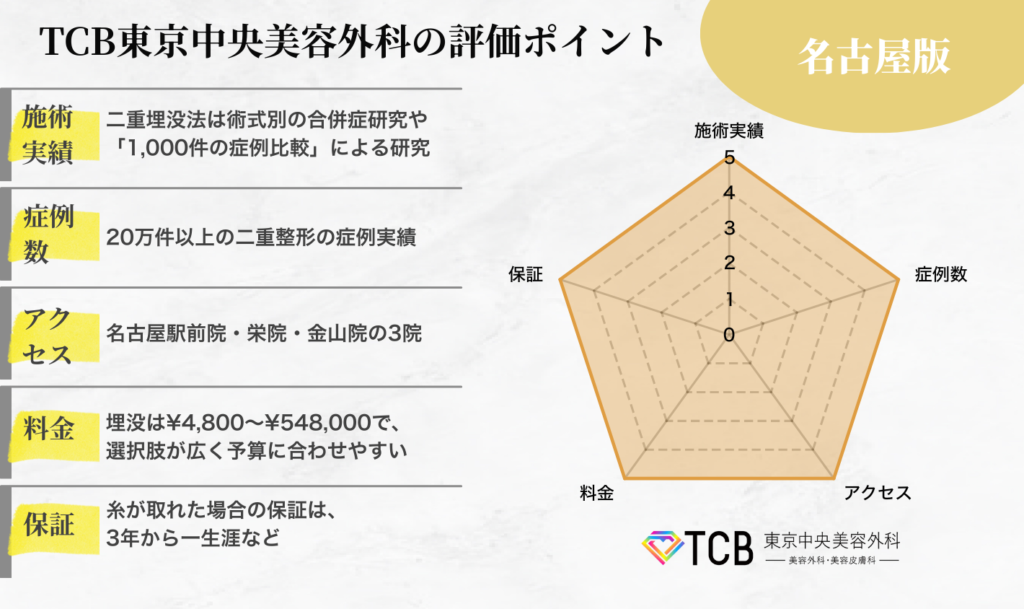 TCB東京中央美容外科名古屋院の二重整形の評価ポイント
