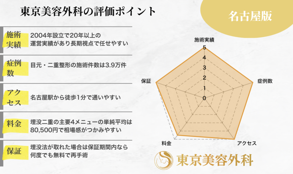 東京美容外科名古屋院の二重整形の評価ポイント