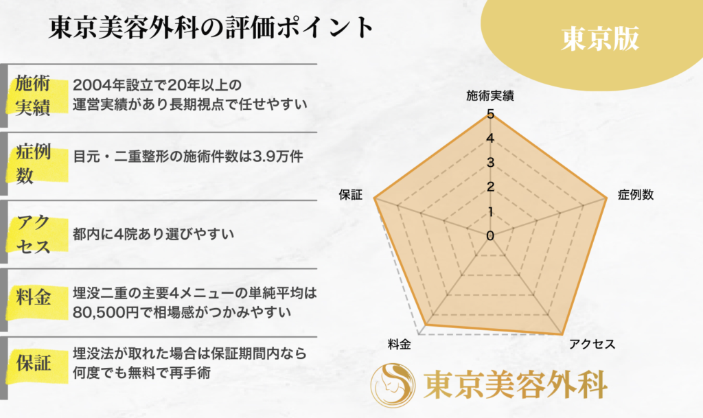 東京版東京美容外科の評価ポイント