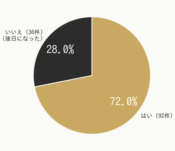 TCBのカウンセリング当日、実際に施術まで受けられたかの調査結果。「はい(92件)」が72.0%、「いいえ・後日になった(36件)」が28.0%。