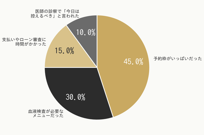 TCBで当日施術ができなかった理由の調査結果。「予約枠がいっぱいだった」が45.0%、「血液検査が必要なメニューだった」が30.0%、「支払いやローン審査に時間がかかった」が15.0%、「医師の診察で『今日は控えるべき』と言われた」が10.0%。