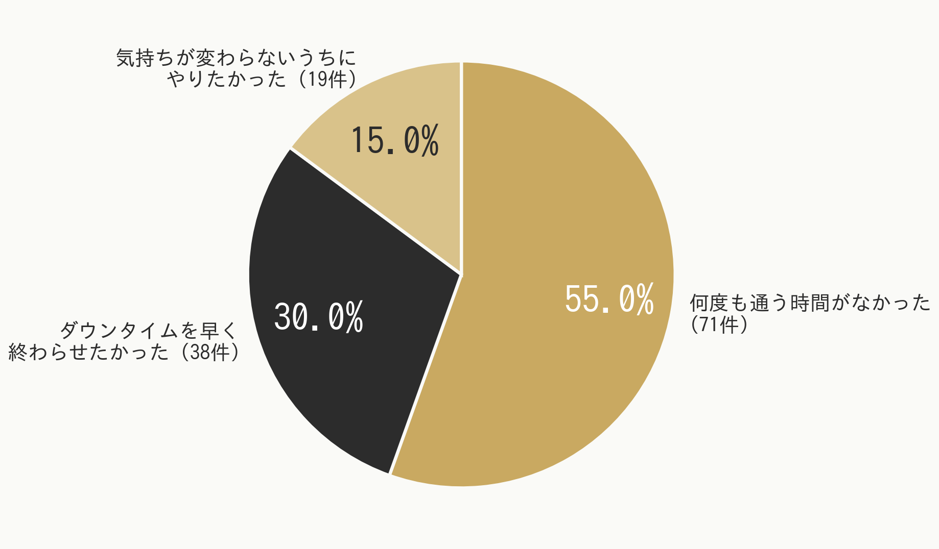 TCBで当日施術を希望した理由の調査結果。「何度も通う時間がなかった(71件)」が55.0%、「ダウンタイムを早く終わらせたかった(38件)」が30.0%、「気持ちが変わらないうちにやりたかった(19件)」が15.0%。