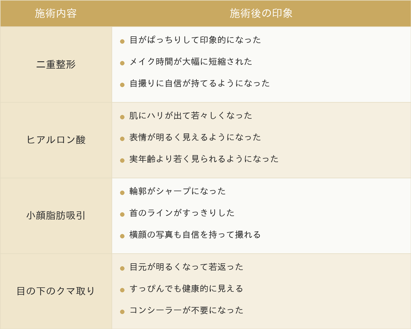 ルラ美容クリニックで施術を受ける前と後で印象がどう変わったか(施術別アンケート結果)