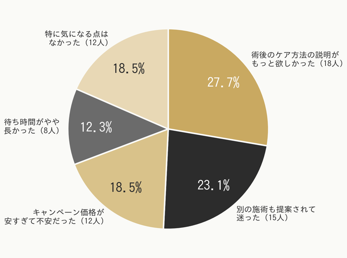 ルラ美容クリニックで気になった点アンケート結果(n=65)