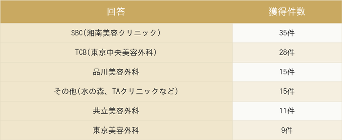二重施術を行ったクリニック（アンケート結果）