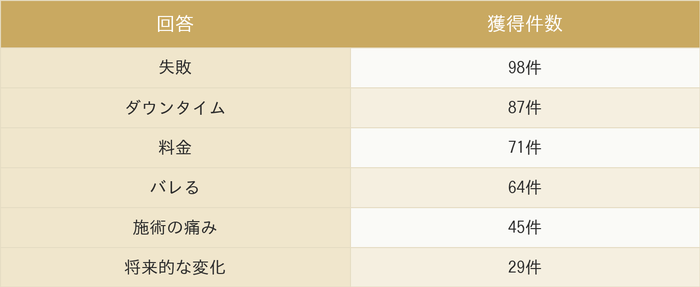 二重施術を決める前に悩んだ点（アンケート結果）