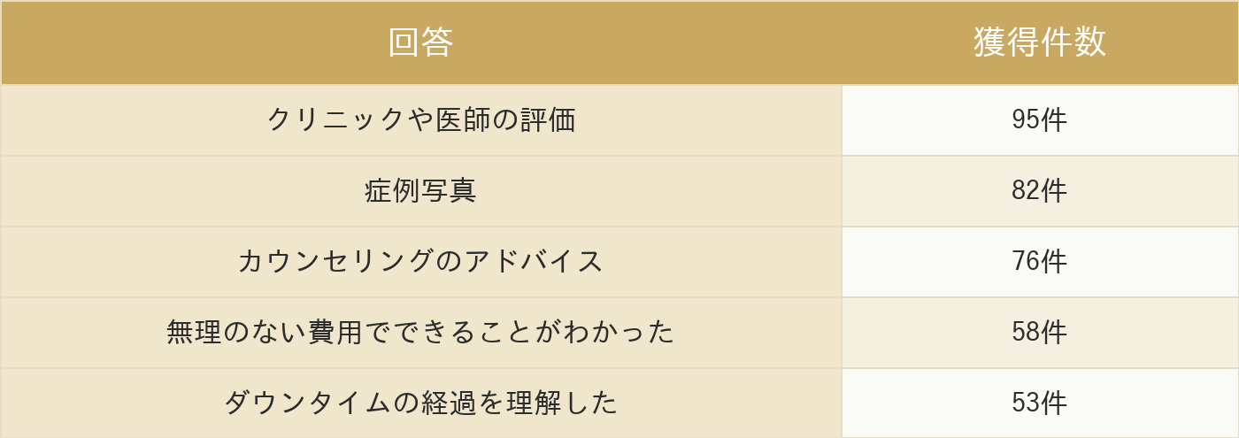 二重施術をすると決めたポイント（アンケート結果）